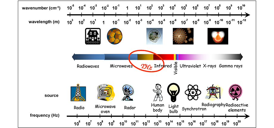 Terahertz spectroscopy and imaging